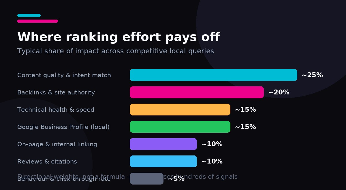Where ranking effort pays off — the typical share of impact across competitive local queries