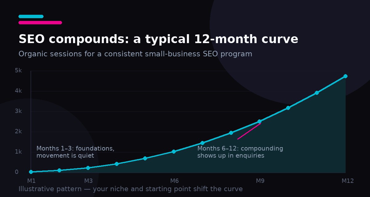 SEO compounds — the typical 12-month organic traffic curve for a consistent small-business SEO program